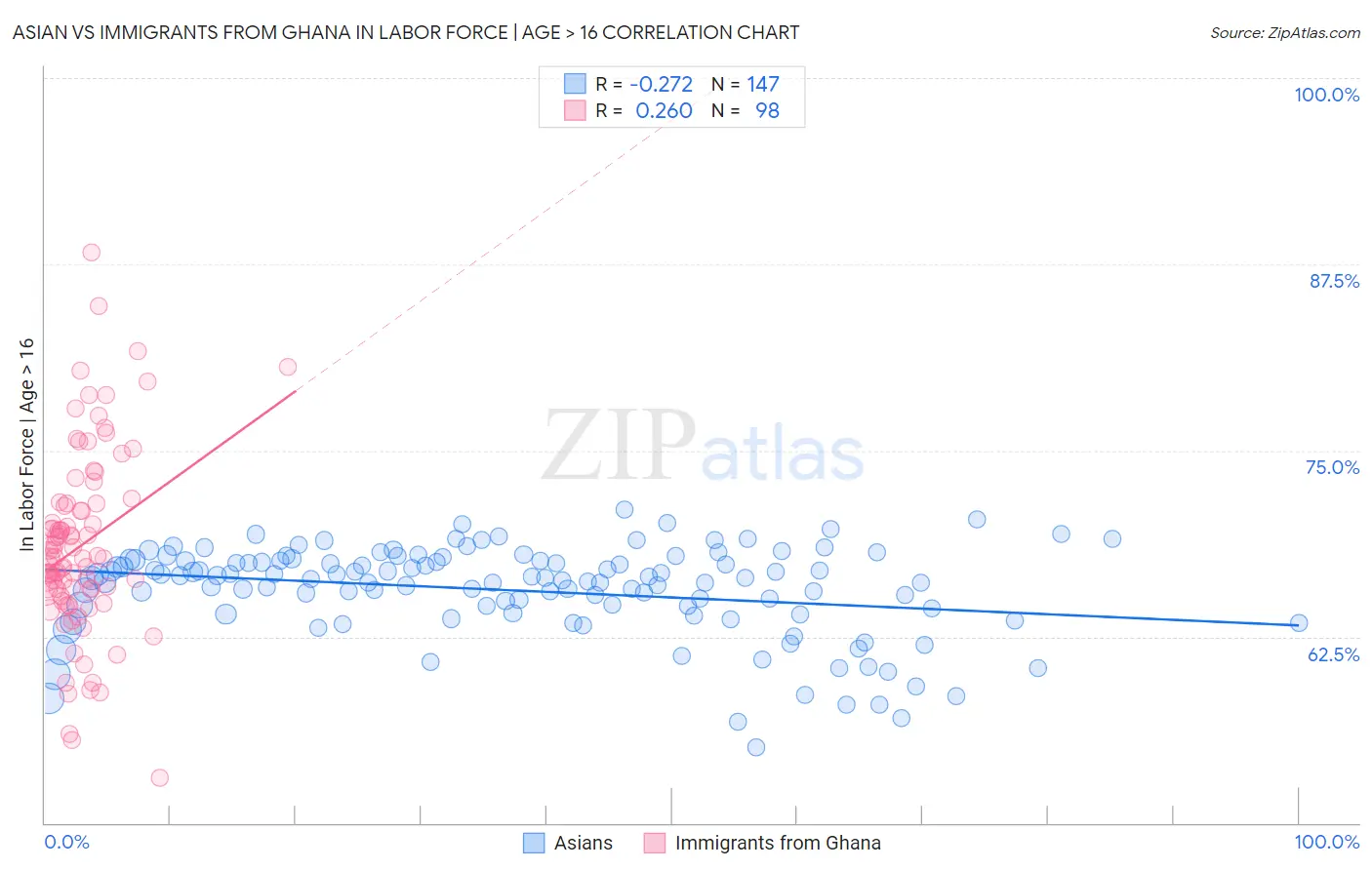 Asian vs Immigrants from Ghana In Labor Force | Age > 16