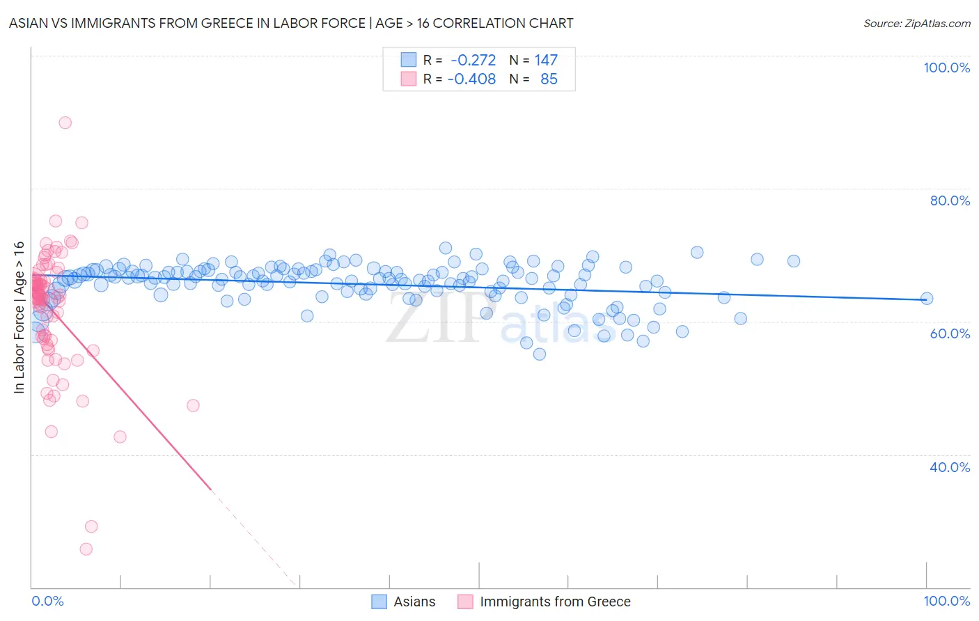 Asian vs Immigrants from Greece In Labor Force | Age > 16