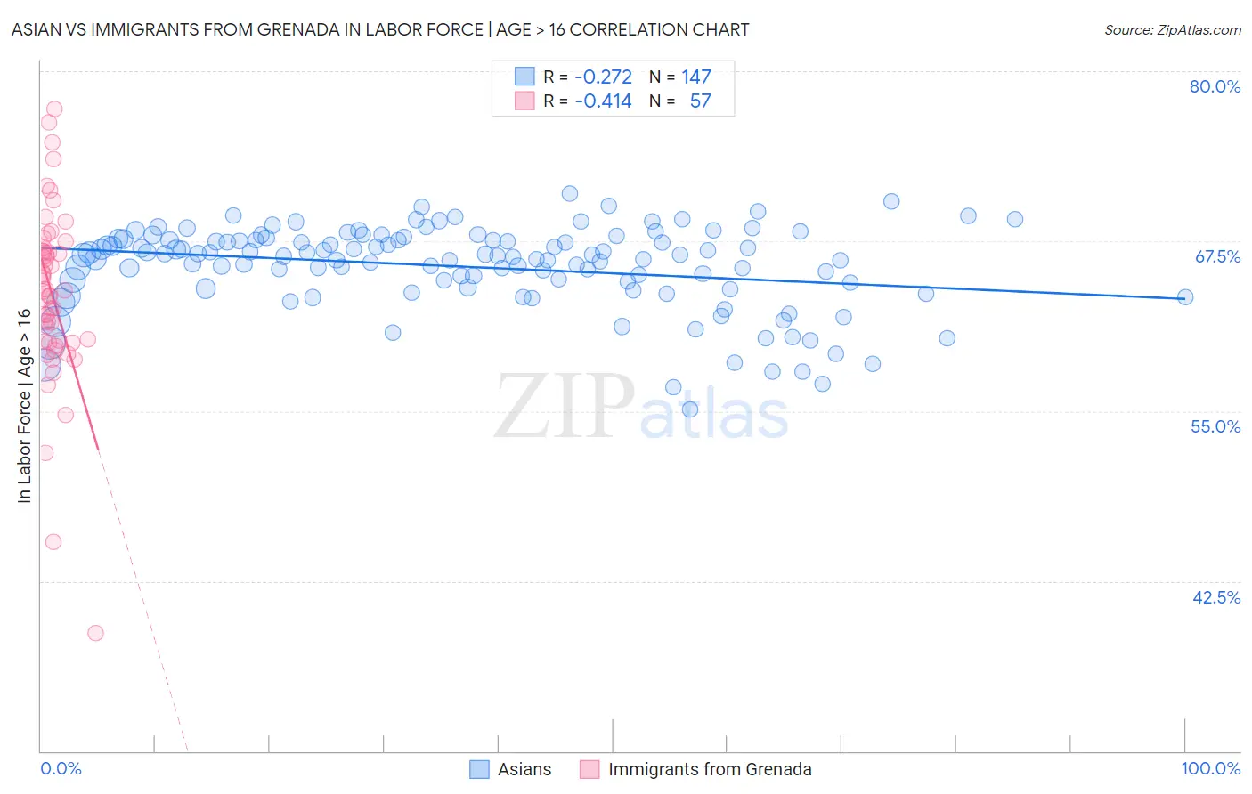 Asian vs Immigrants from Grenada In Labor Force | Age > 16