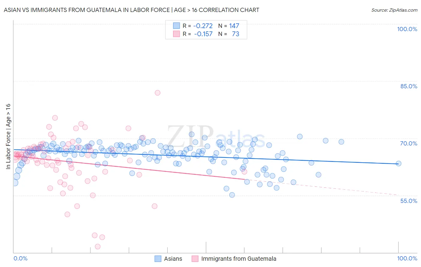 Asian vs Immigrants from Guatemala In Labor Force | Age > 16