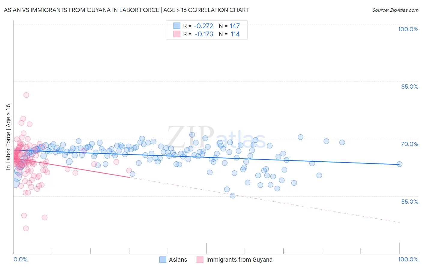 Asian vs Immigrants from Guyana In Labor Force | Age > 16