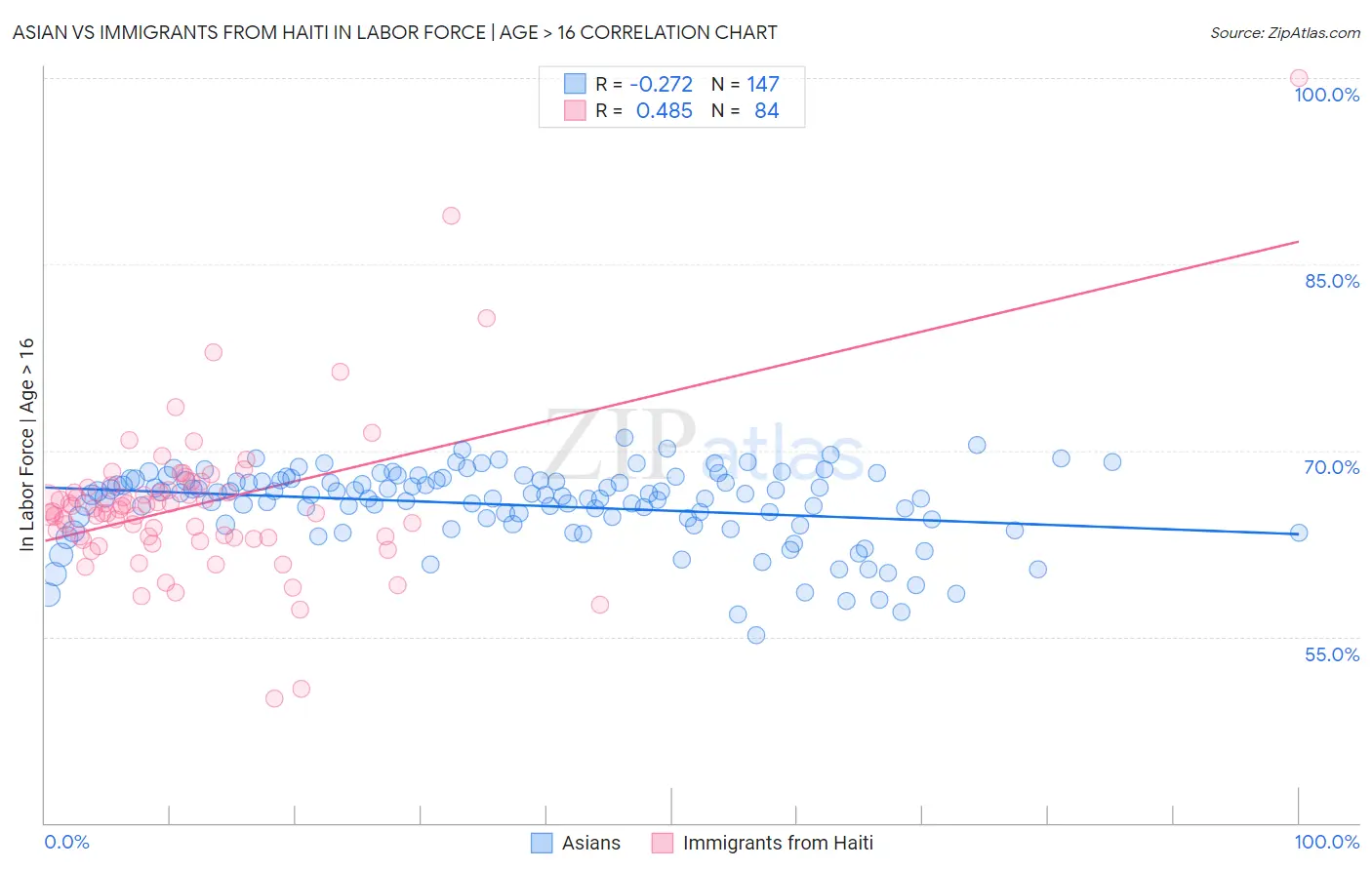 Asian vs Immigrants from Haiti In Labor Force | Age > 16