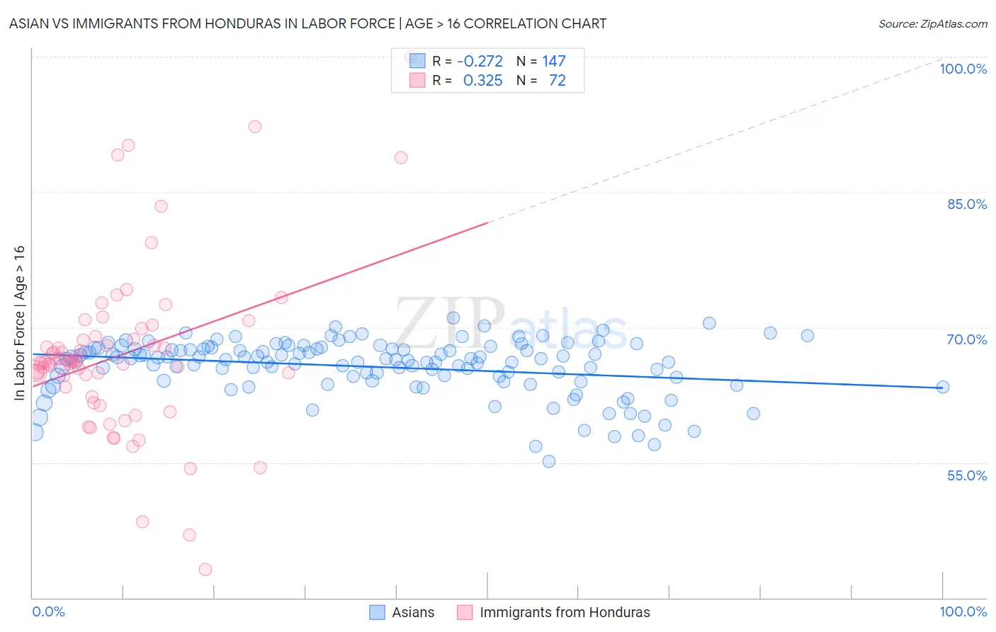 Asian vs Immigrants from Honduras In Labor Force | Age > 16