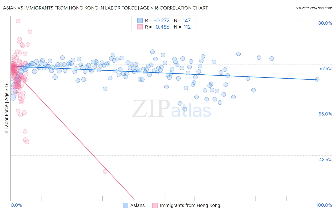 Asian vs Immigrants from Hong Kong In Labor Force | Age > 16