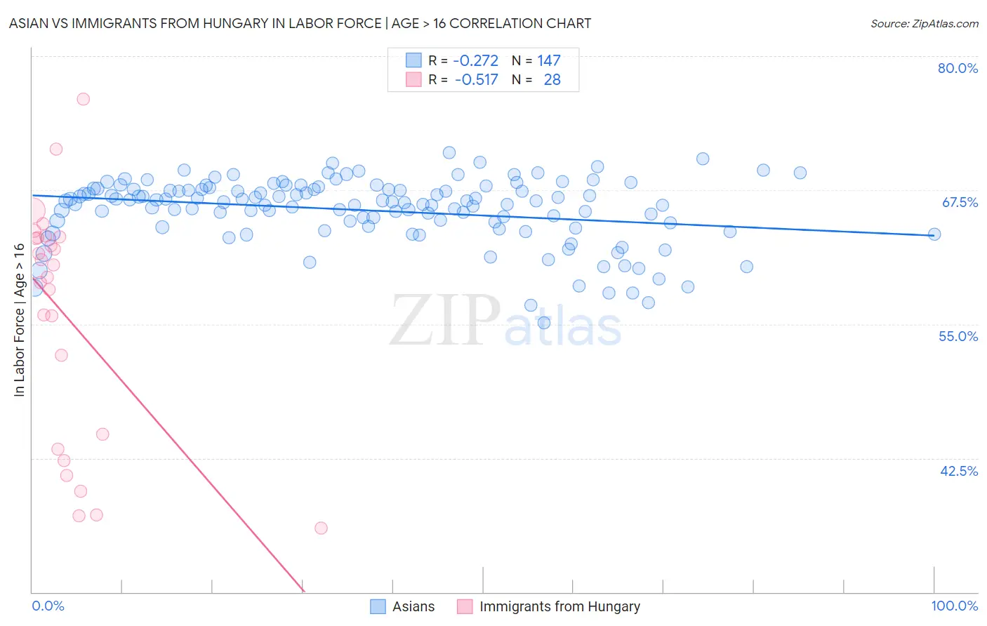 Asian vs Immigrants from Hungary In Labor Force | Age > 16