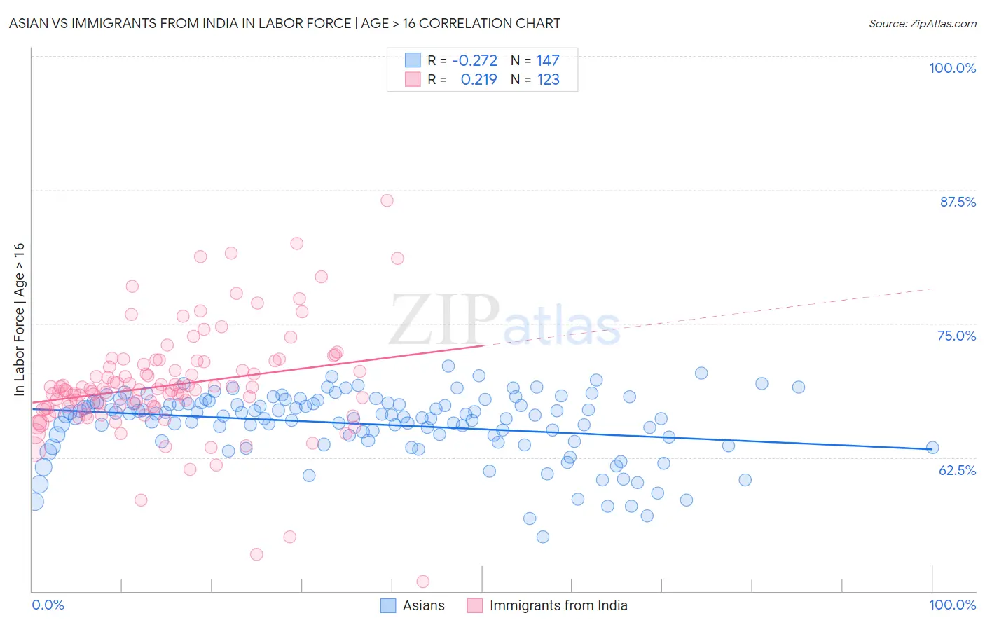 Asian vs Immigrants from India In Labor Force | Age > 16