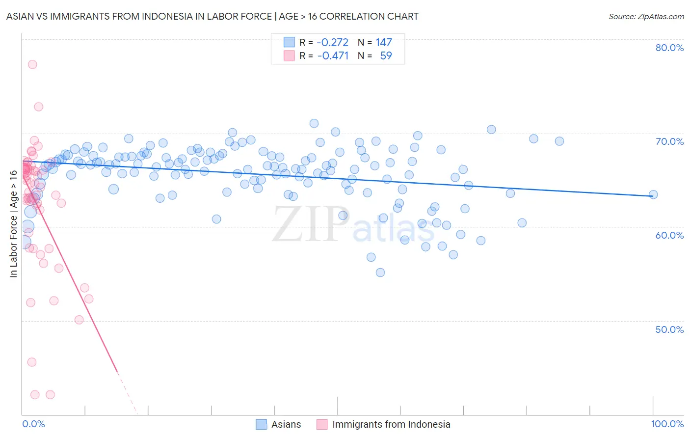 Asian vs Immigrants from Indonesia In Labor Force | Age > 16