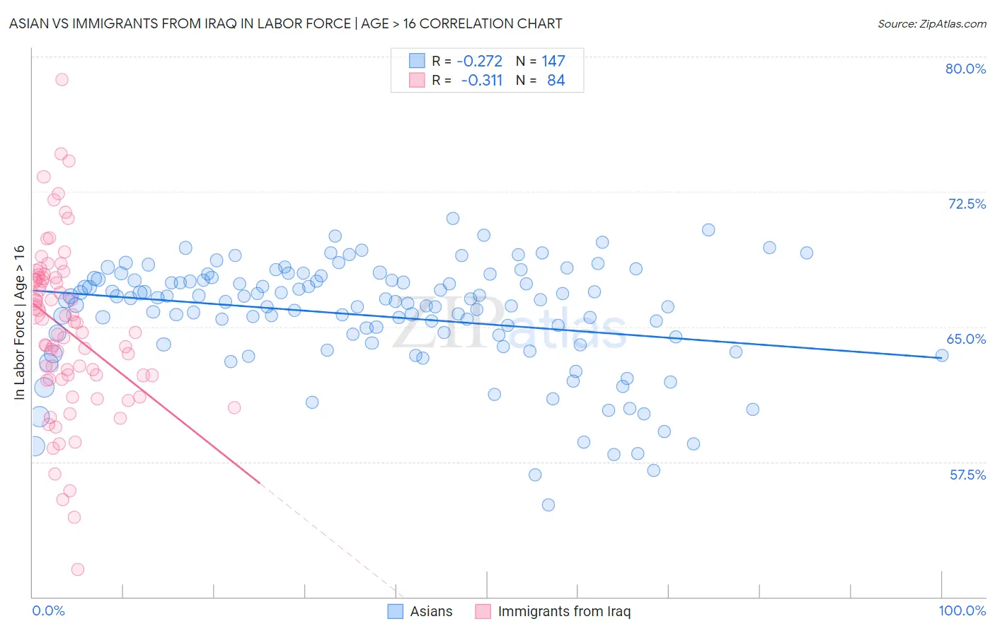 Asian vs Immigrants from Iraq In Labor Force | Age > 16