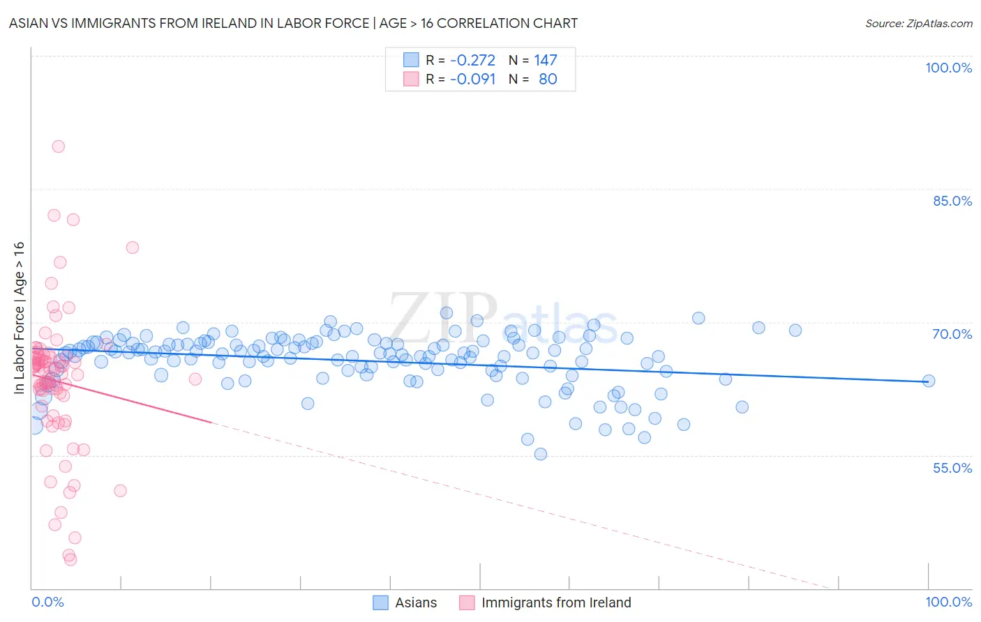 Asian vs Immigrants from Ireland In Labor Force | Age > 16