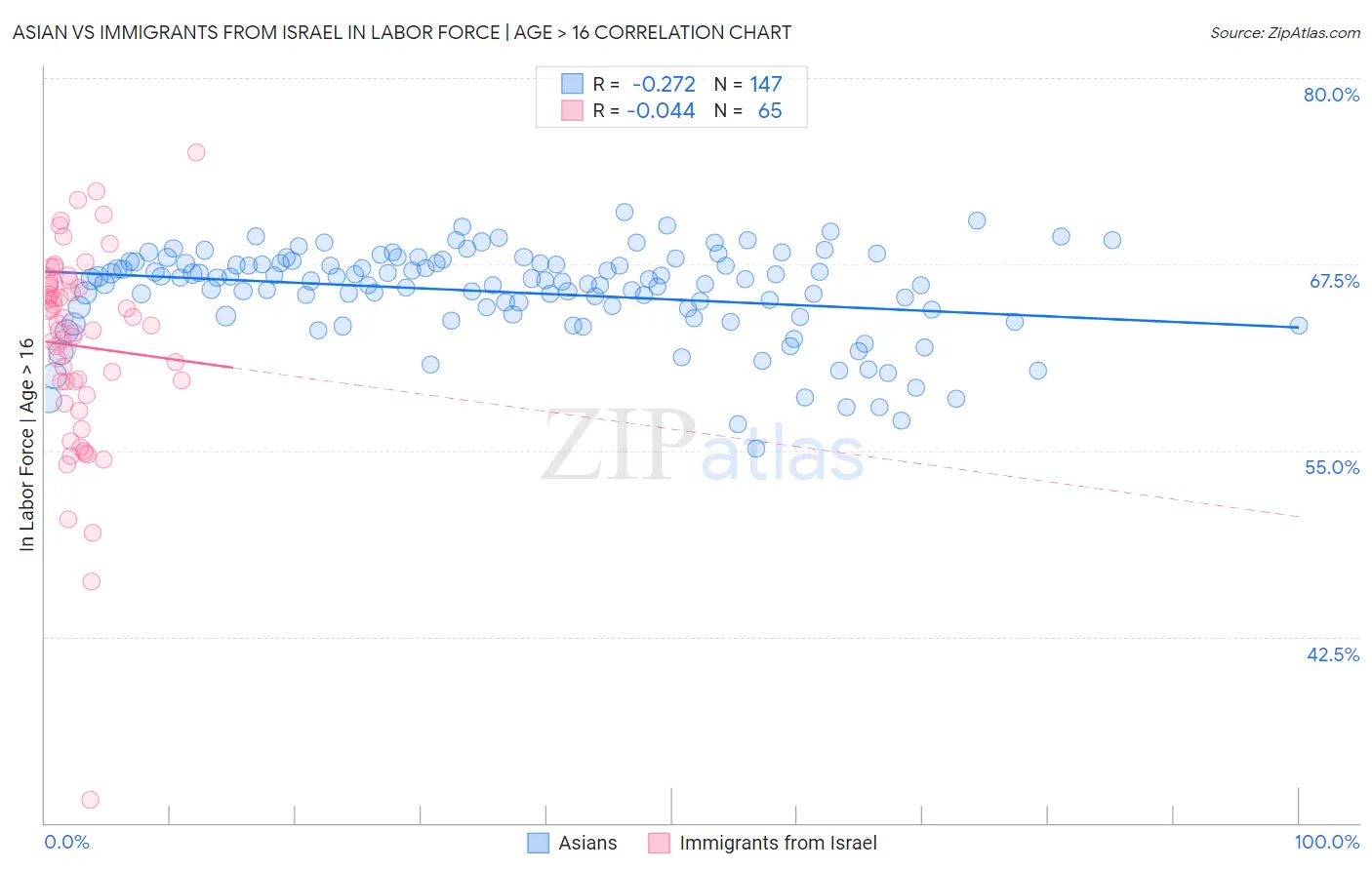 Asian vs Immigrants from Israel In Labor Force | Age > 16