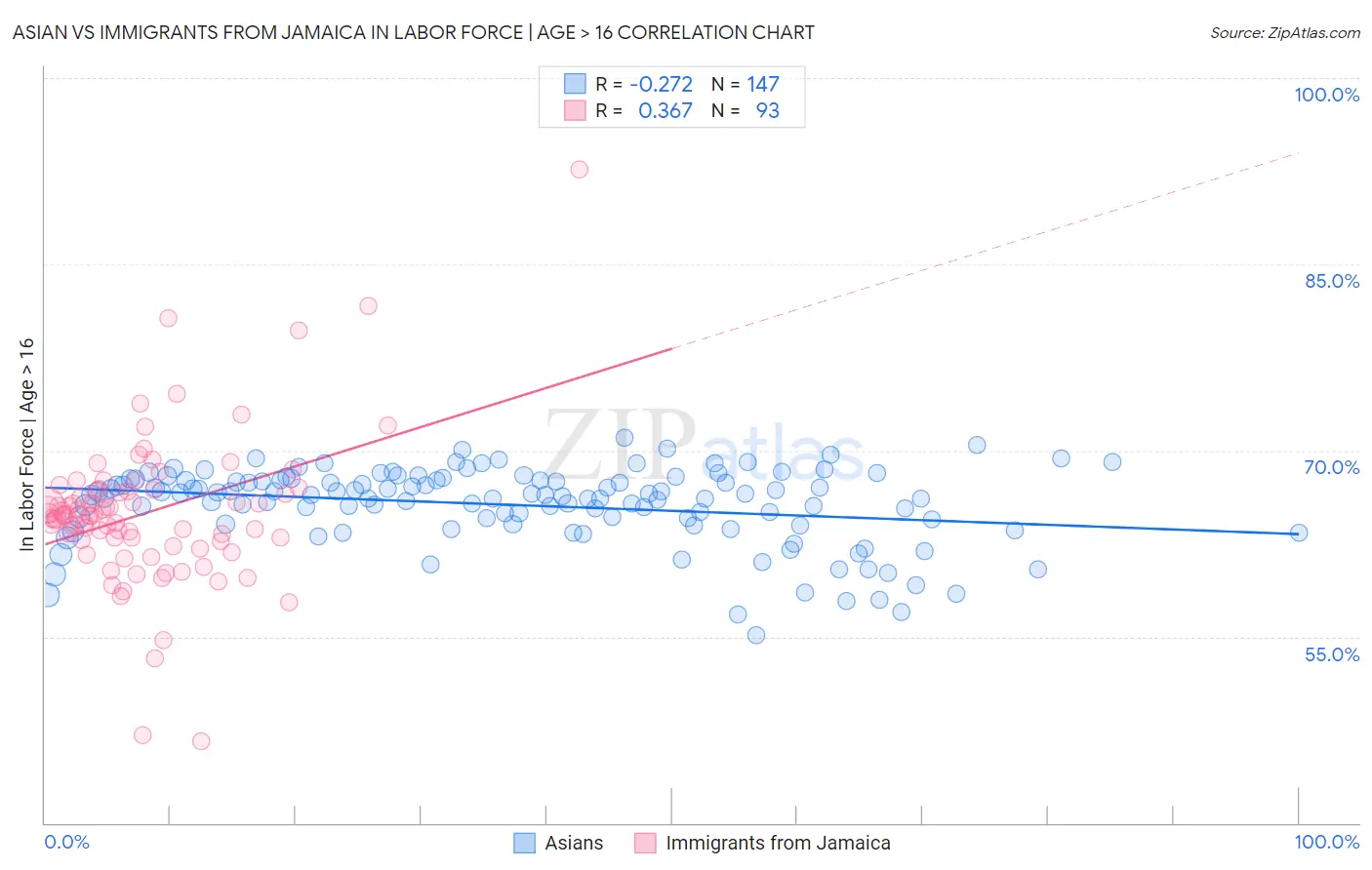 Asian vs Immigrants from Jamaica In Labor Force | Age > 16