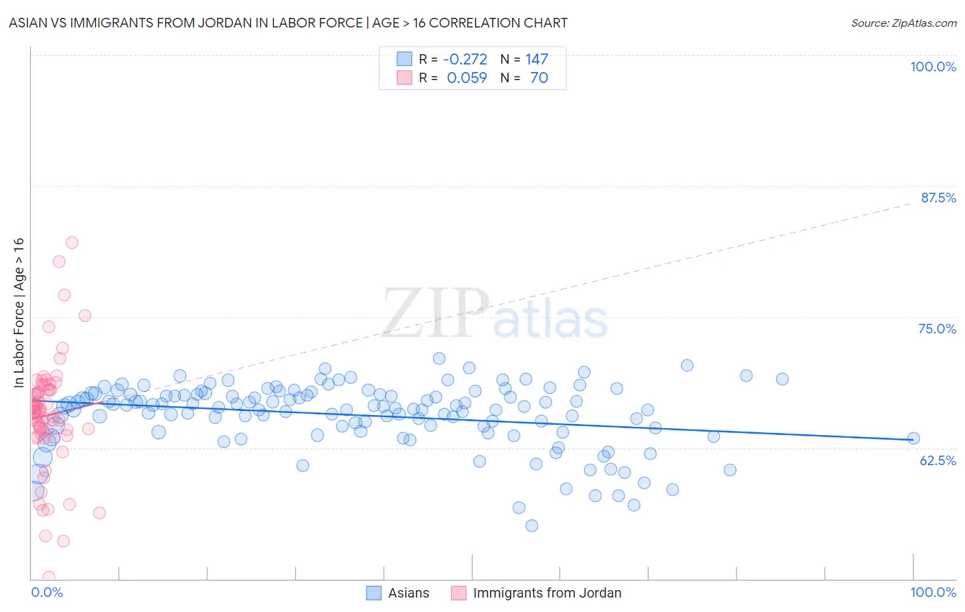 Asian vs Immigrants from Jordan In Labor Force | Age > 16