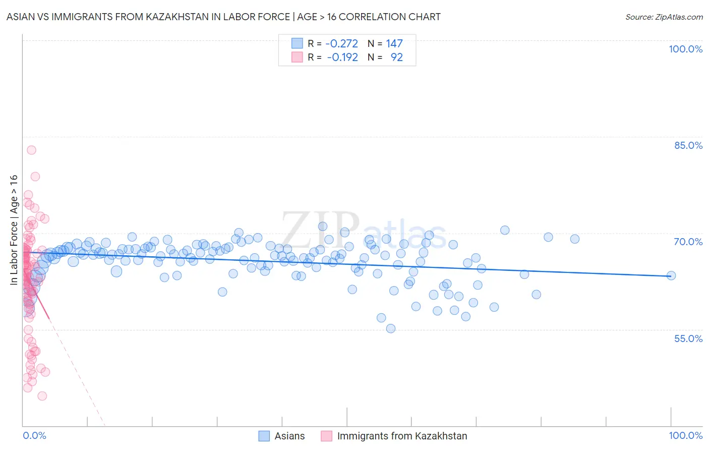 Asian vs Immigrants from Kazakhstan In Labor Force | Age > 16