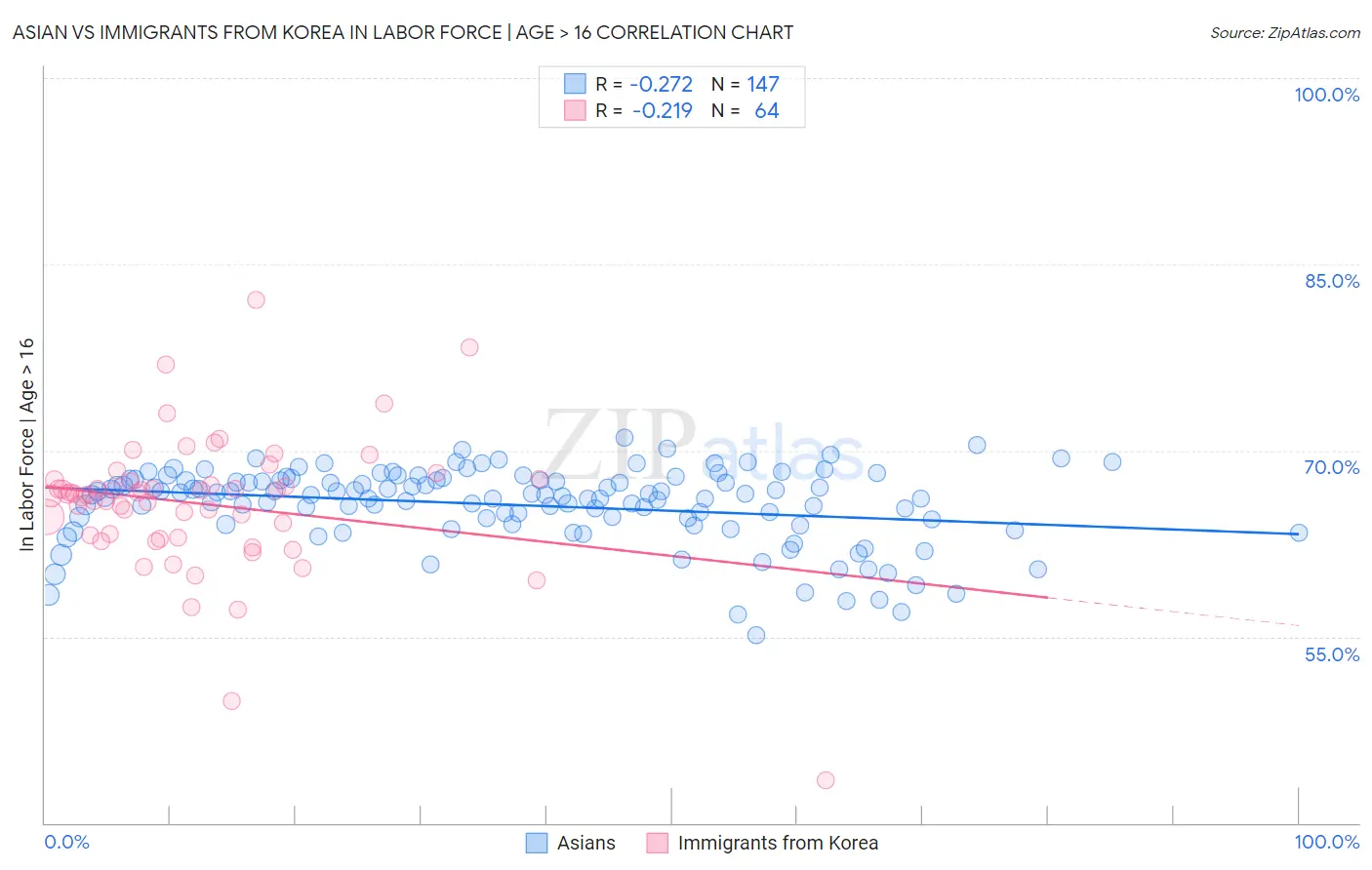 Asian vs Immigrants from Korea In Labor Force | Age > 16