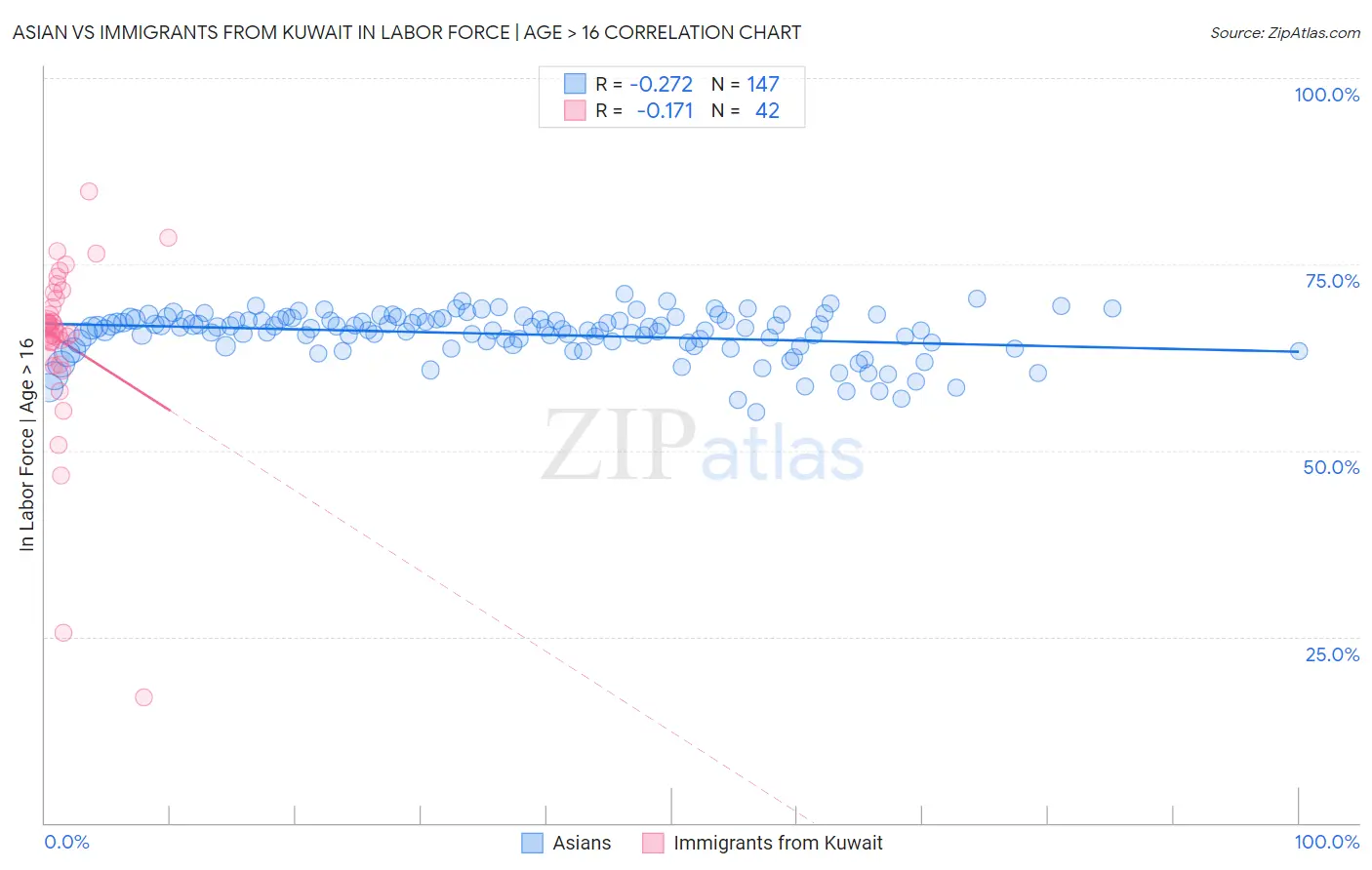 Asian vs Immigrants from Kuwait In Labor Force | Age > 16