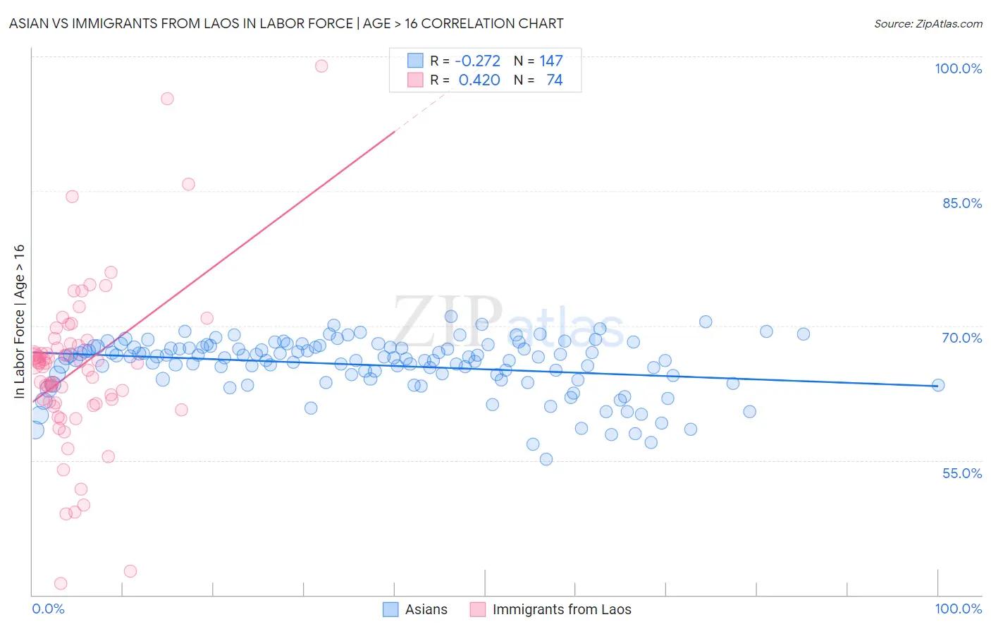 Asian vs Immigrants from Laos In Labor Force | Age > 16