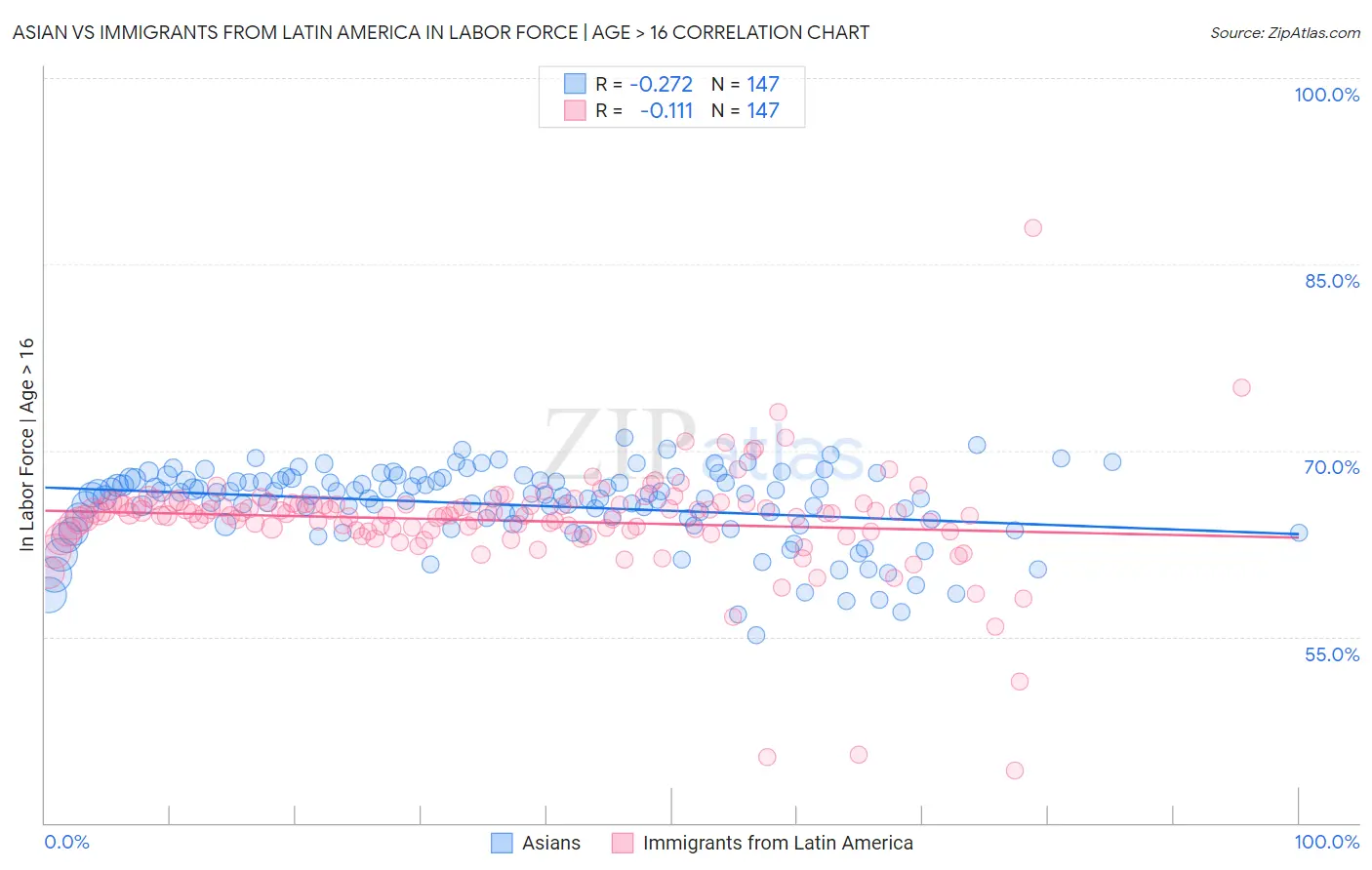 Asian vs Immigrants from Latin America In Labor Force | Age > 16