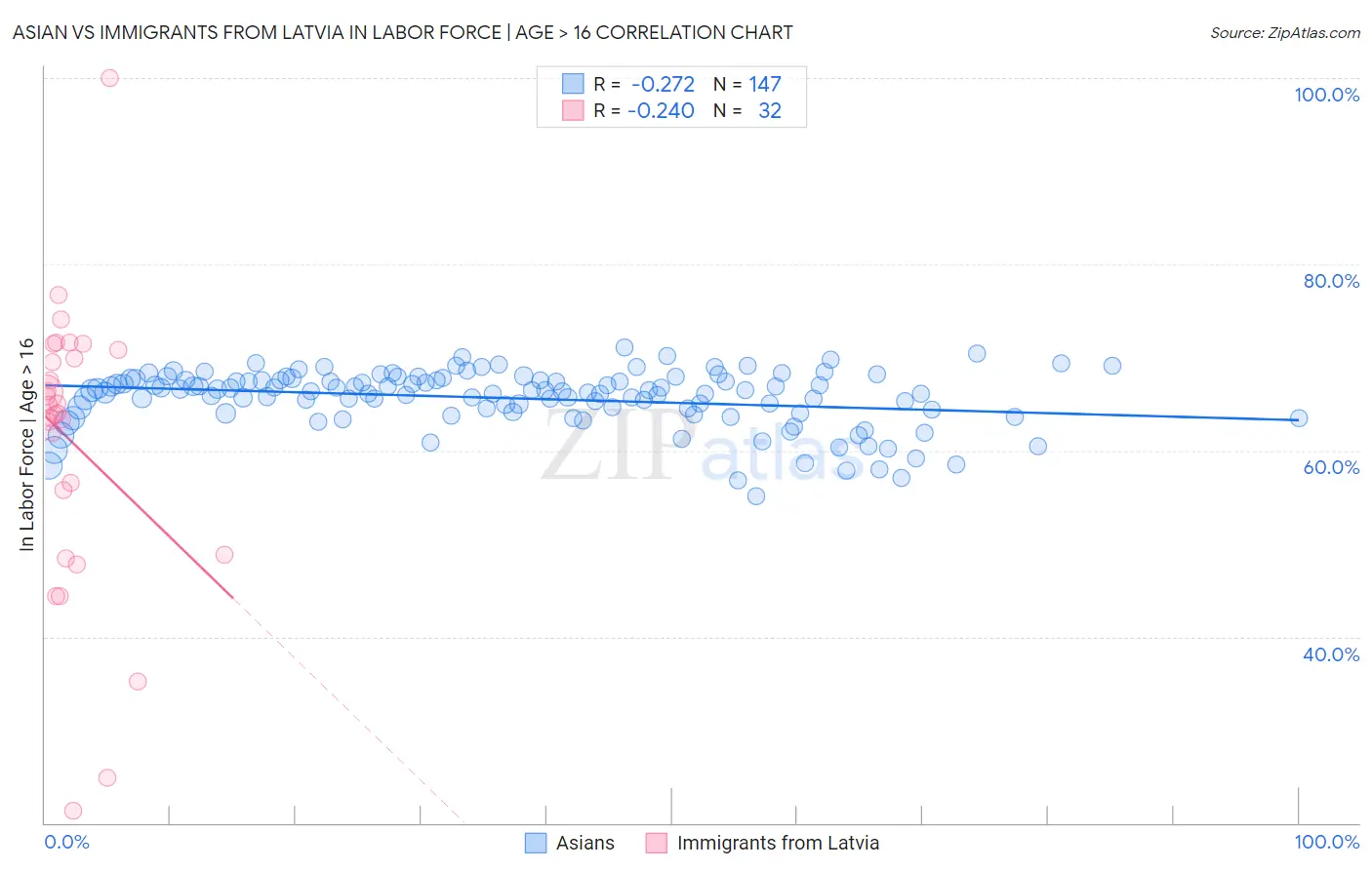 Asian vs Immigrants from Latvia In Labor Force | Age > 16