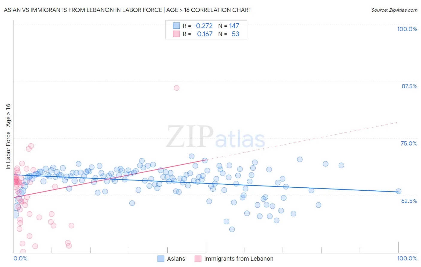 Asian vs Immigrants from Lebanon In Labor Force | Age > 16