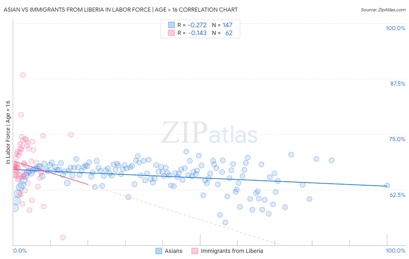 Asian vs Immigrants from Liberia In Labor Force | Age > 16