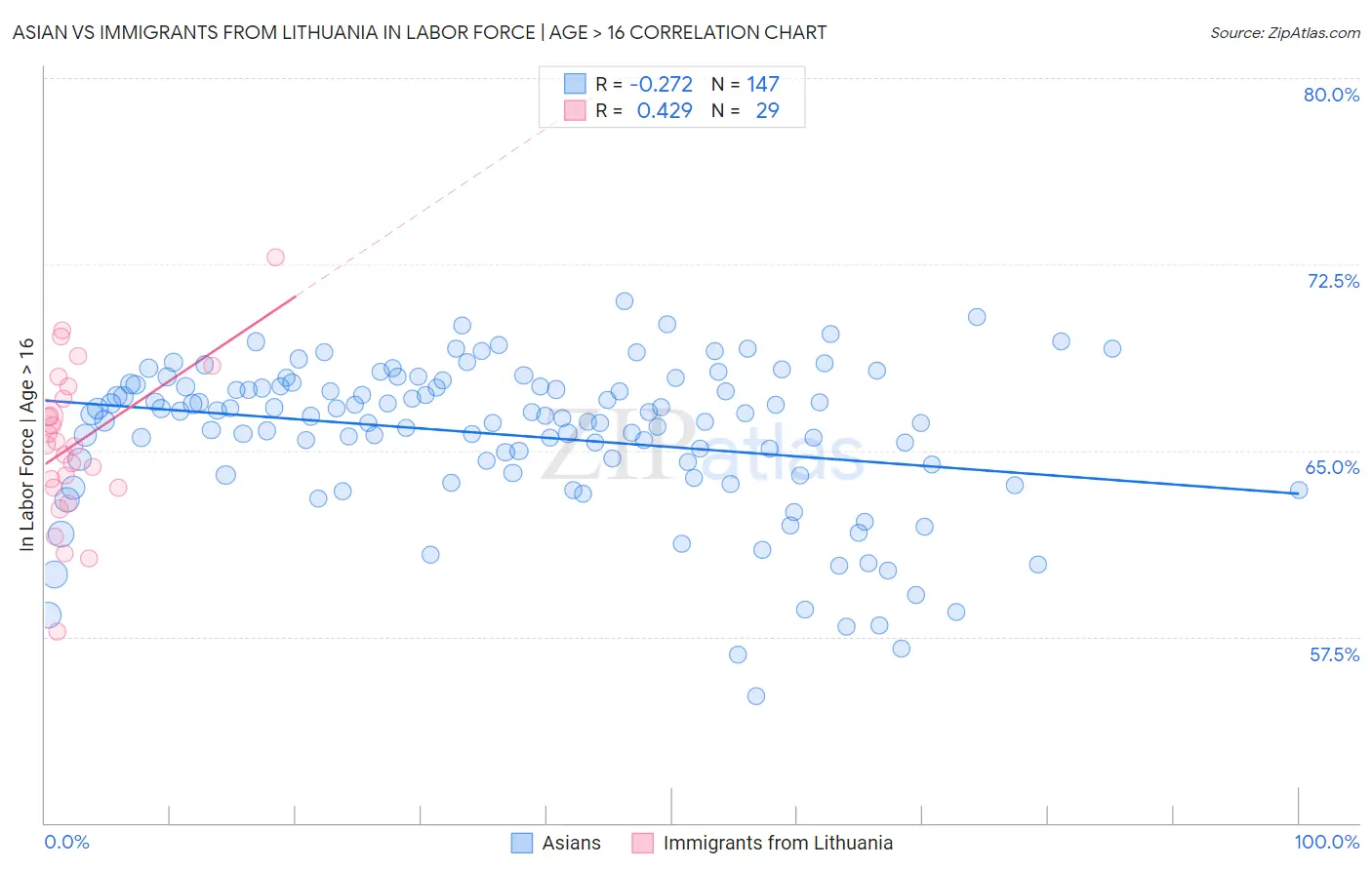 Asian vs Immigrants from Lithuania In Labor Force | Age > 16