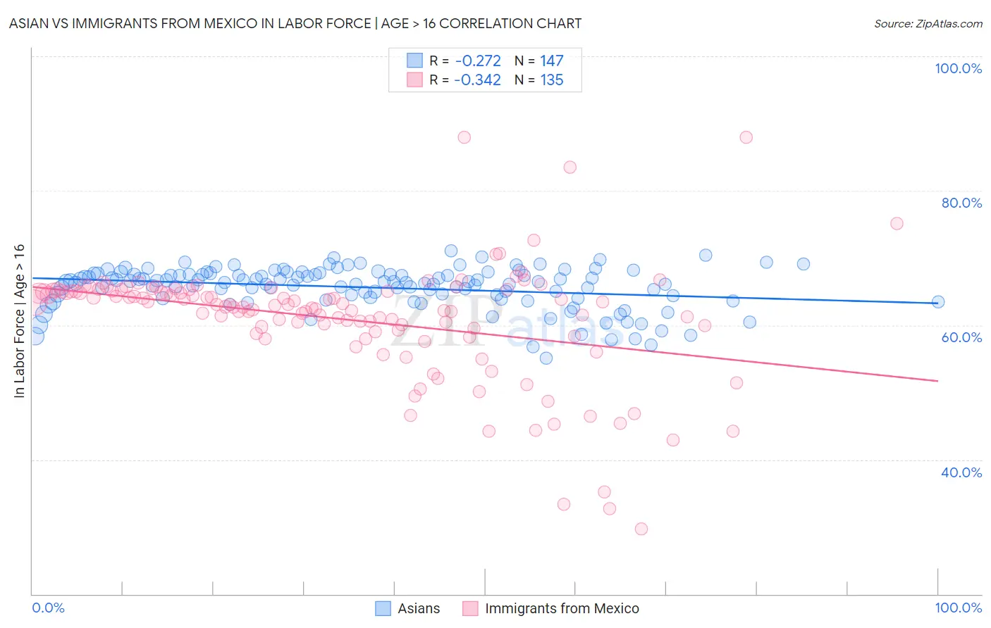 Asian vs Immigrants from Mexico In Labor Force | Age > 16