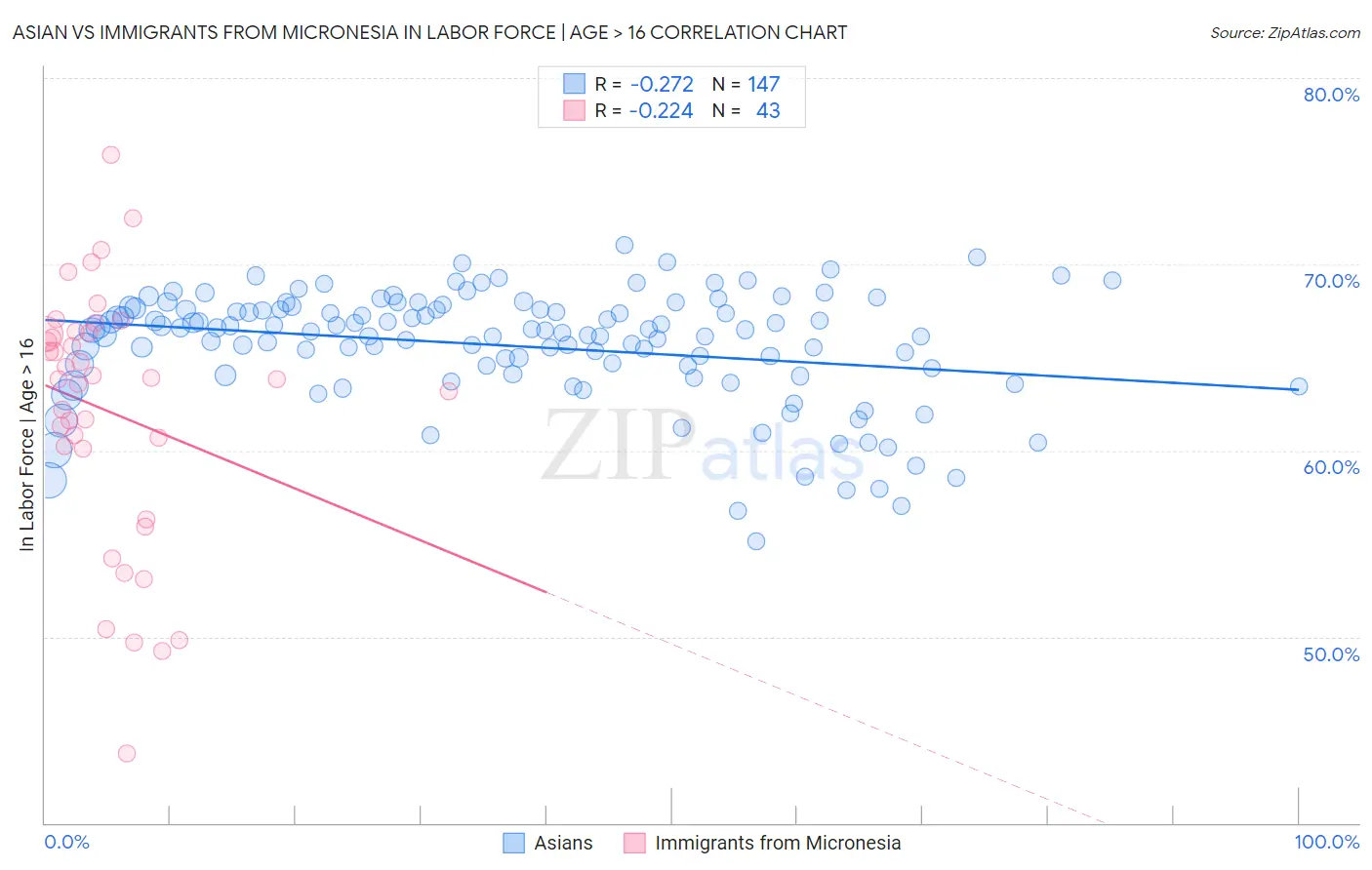 Asian vs Immigrants from Micronesia In Labor Force | Age > 16