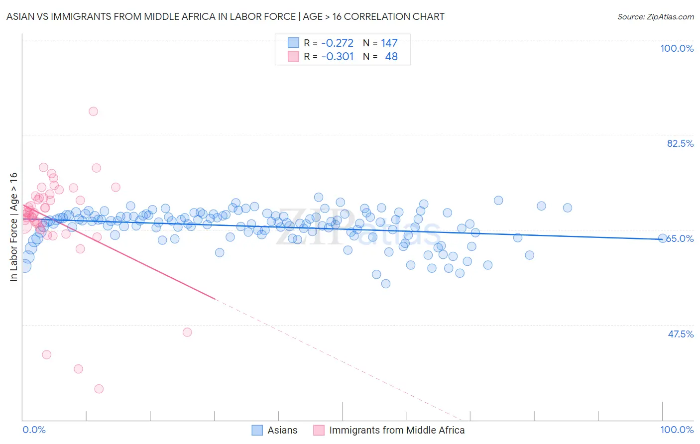 Asian vs Immigrants from Middle Africa In Labor Force | Age > 16