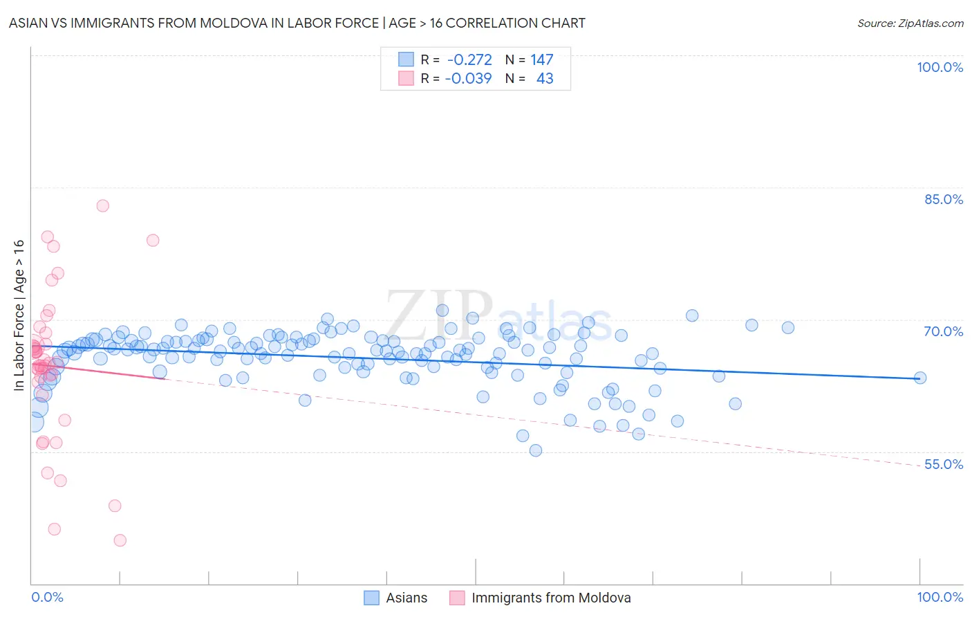 Asian vs Immigrants from Moldova In Labor Force | Age > 16