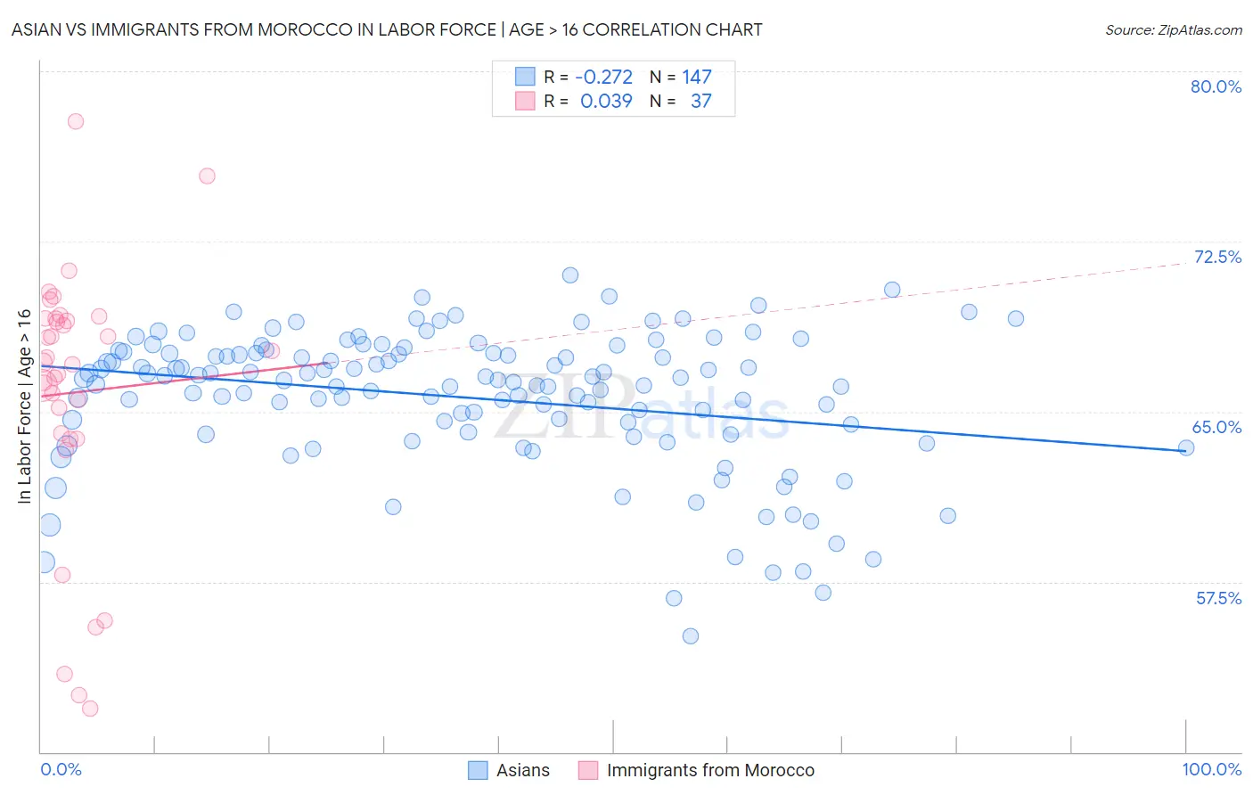 Asian vs Immigrants from Morocco In Labor Force | Age > 16