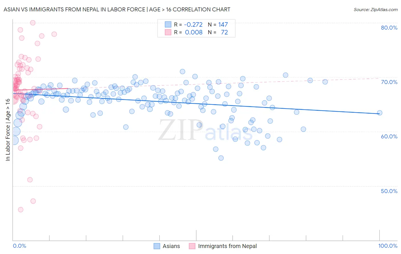 Asian vs Immigrants from Nepal In Labor Force | Age > 16