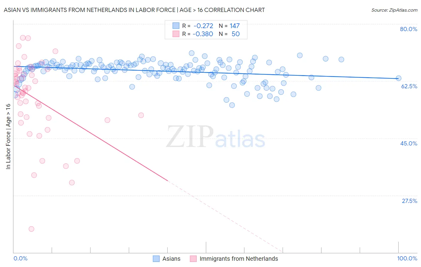 Asian vs Immigrants from Netherlands In Labor Force | Age > 16