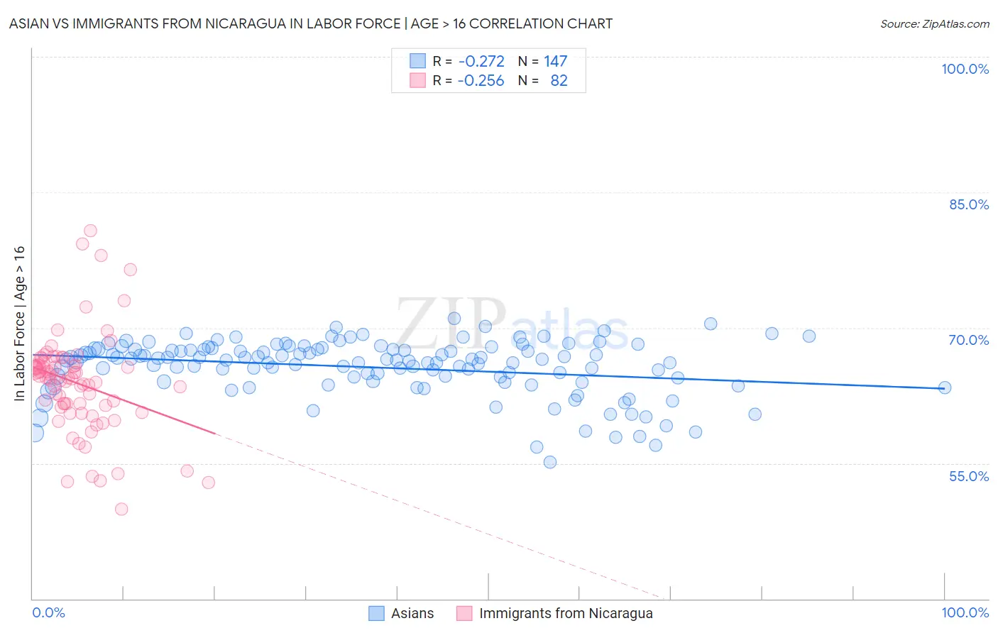 Asian vs Immigrants from Nicaragua In Labor Force | Age > 16