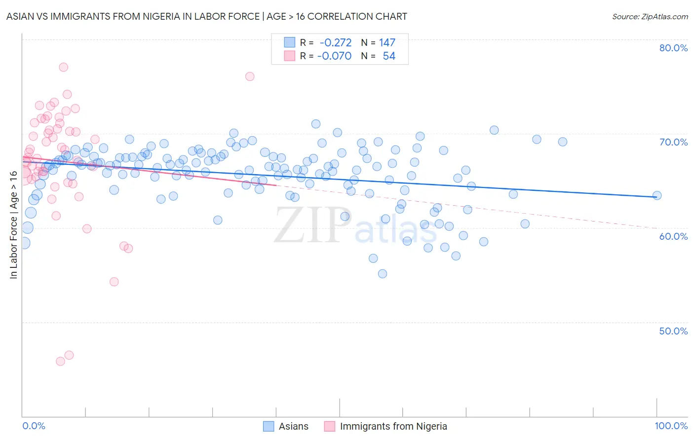 Asian vs Immigrants from Nigeria In Labor Force | Age > 16