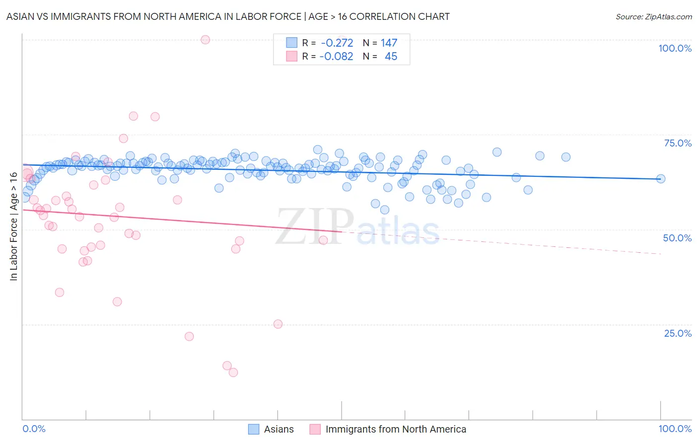 Asian vs Immigrants from North America In Labor Force | Age > 16
