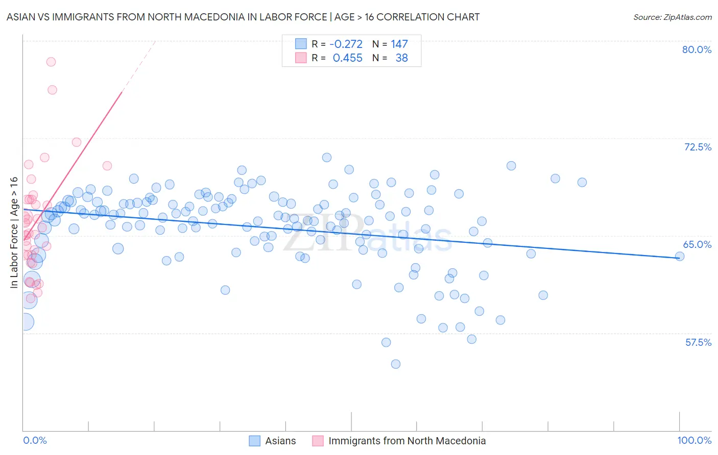 Asian vs Immigrants from North Macedonia In Labor Force | Age > 16