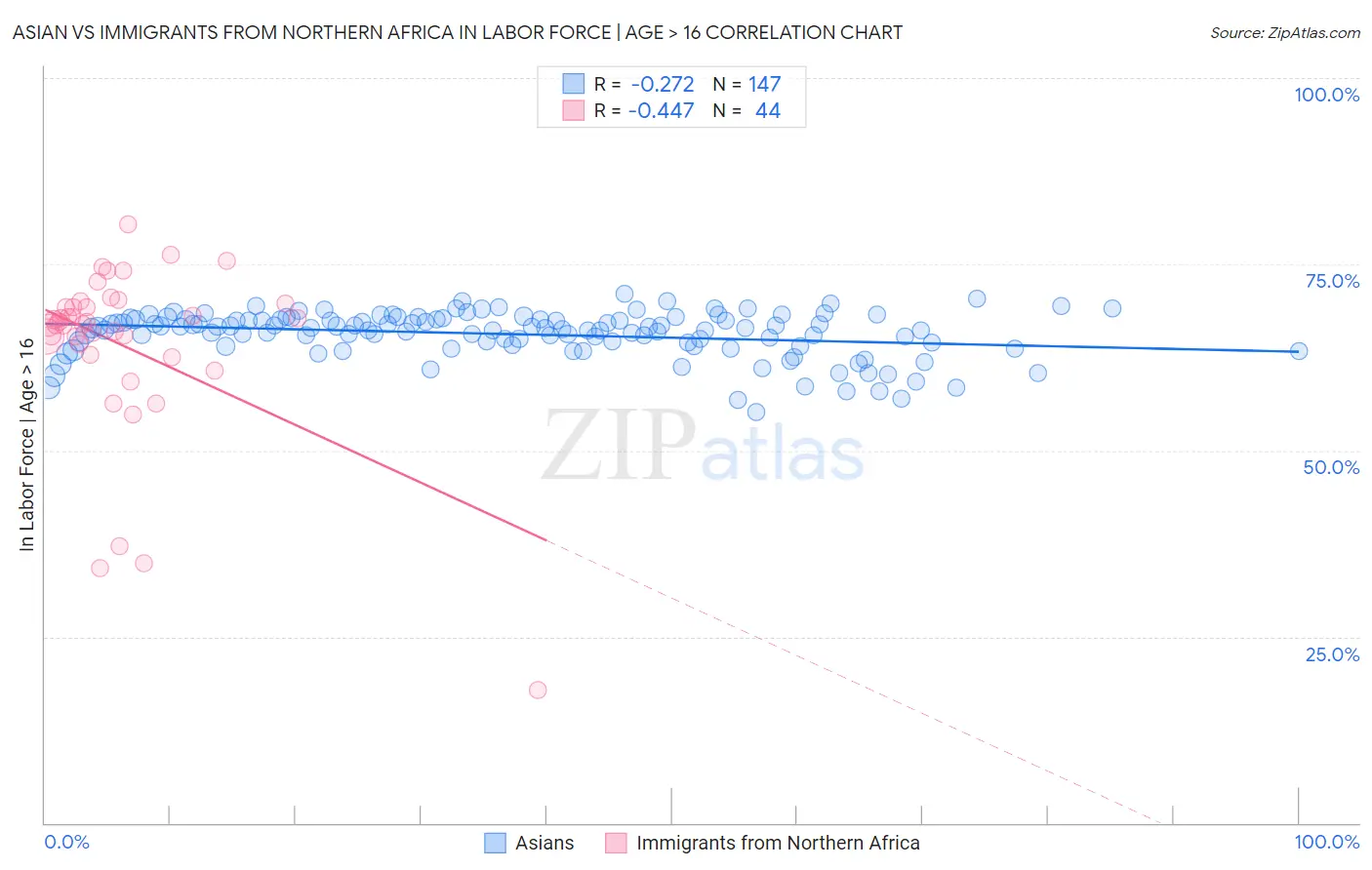 Asian vs Immigrants from Northern Africa In Labor Force | Age > 16