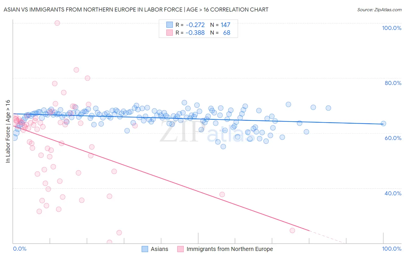 Asian vs Immigrants from Northern Europe In Labor Force | Age > 16