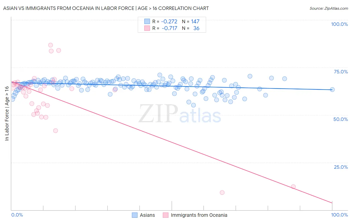 Asian vs Immigrants from Oceania In Labor Force | Age > 16