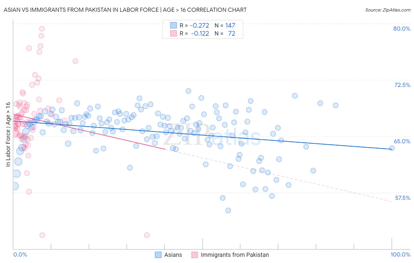 Asian vs Immigrants from Pakistan In Labor Force | Age > 16