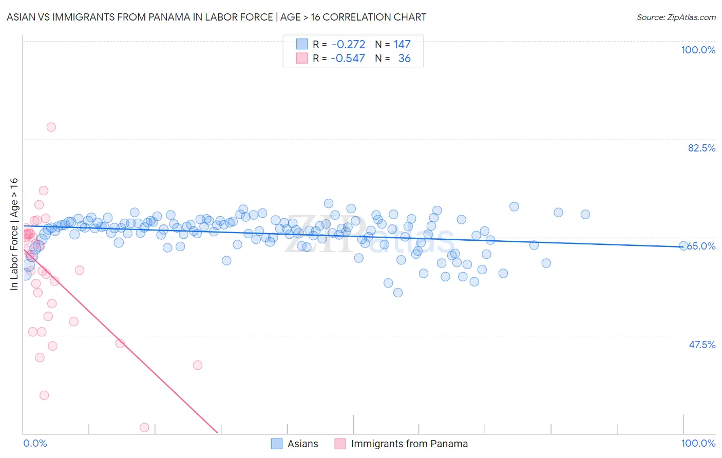 Asian vs Immigrants from Panama In Labor Force | Age > 16