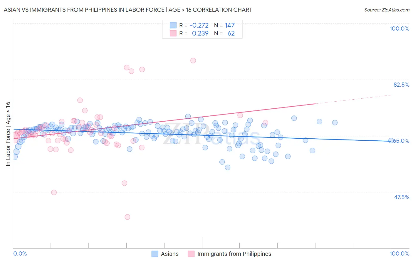 Asian vs Immigrants from Philippines In Labor Force | Age > 16