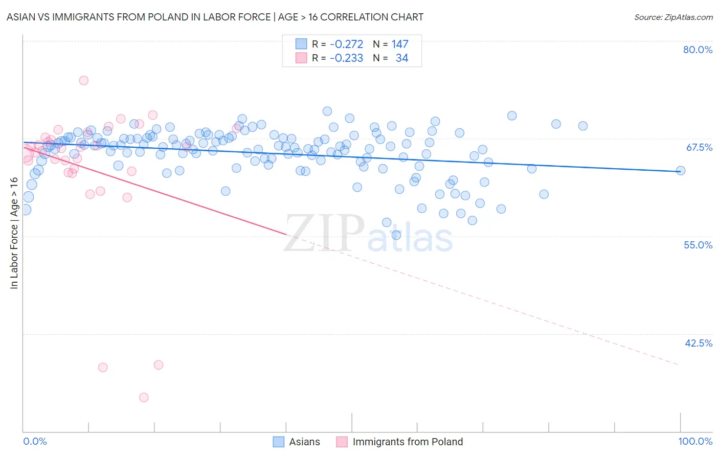 Asian vs Immigrants from Poland In Labor Force | Age > 16