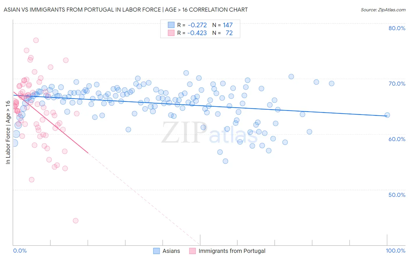 Asian vs Immigrants from Portugal In Labor Force | Age > 16