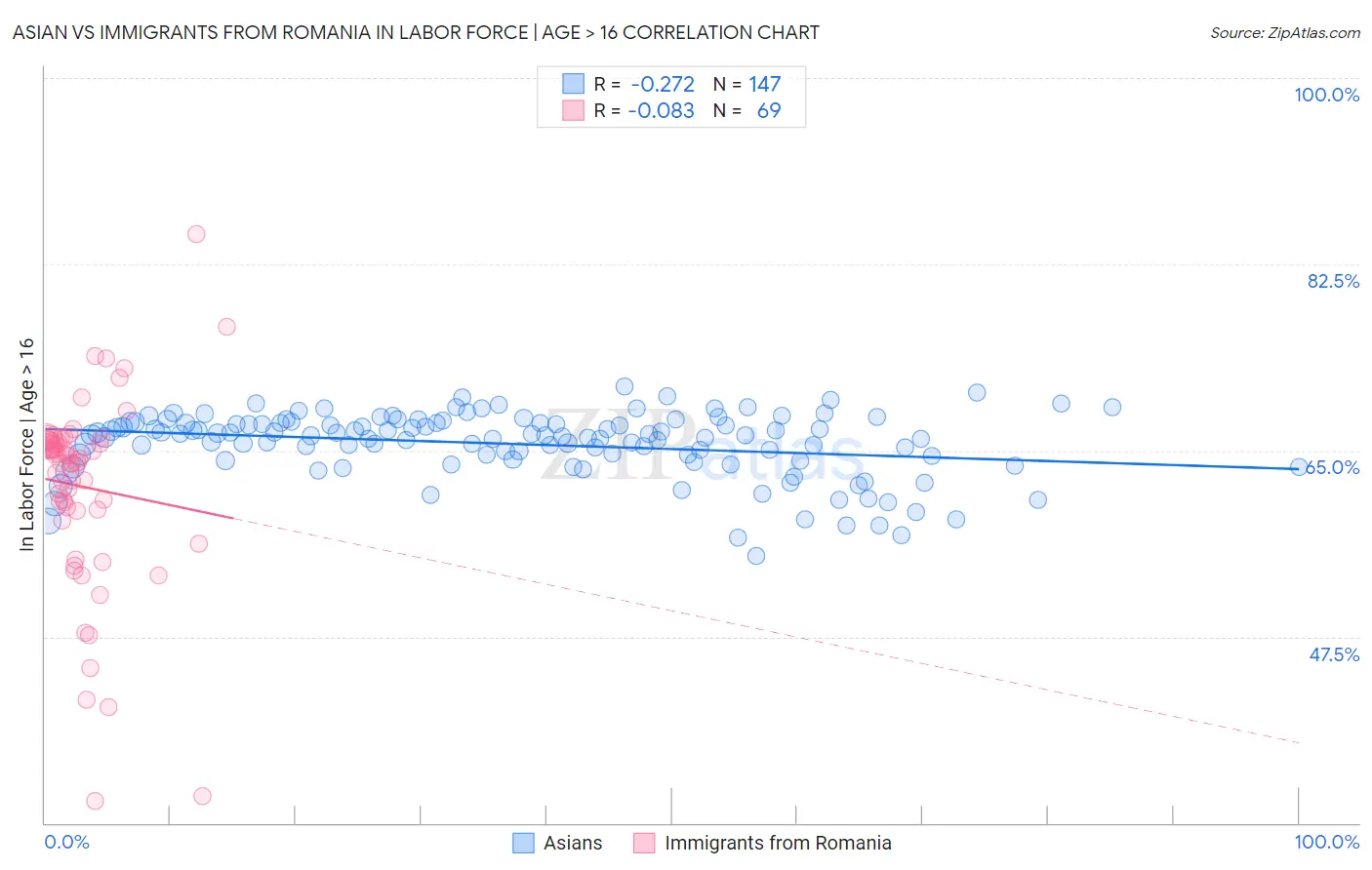 Asian vs Immigrants from Romania In Labor Force | Age > 16