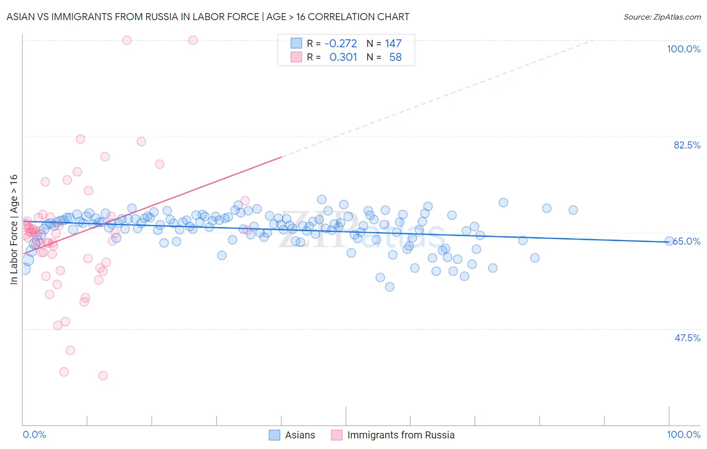 Asian vs Immigrants from Russia In Labor Force | Age > 16