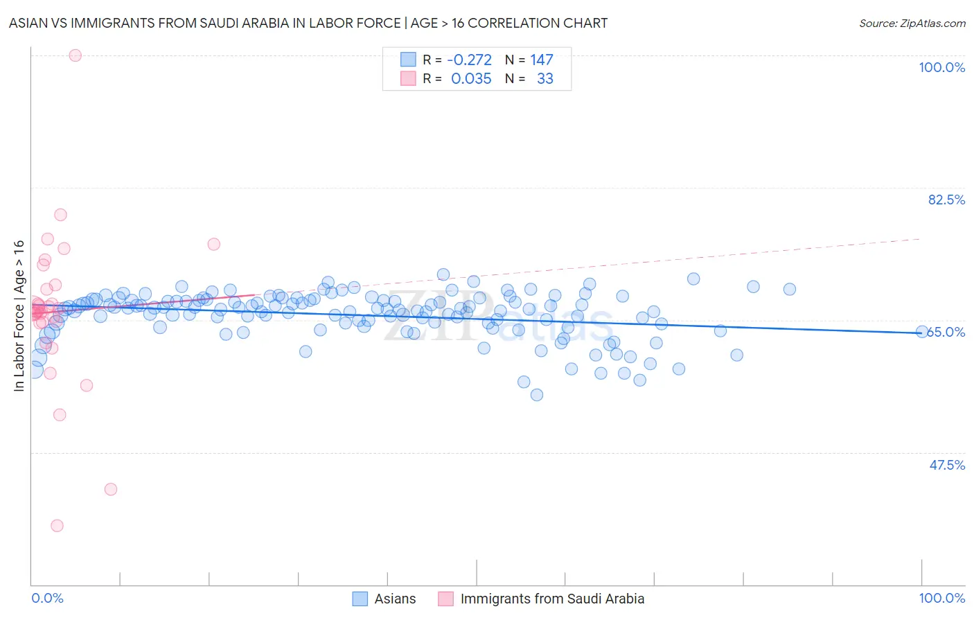 Asian vs Immigrants from Saudi Arabia In Labor Force | Age > 16