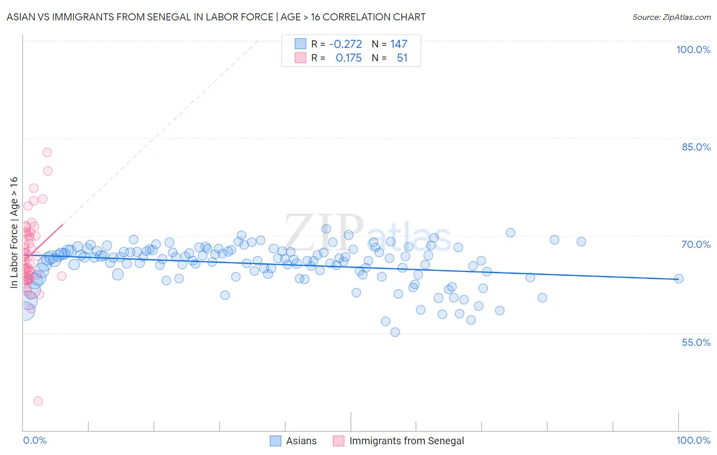 Asian vs Immigrants from Senegal In Labor Force | Age > 16