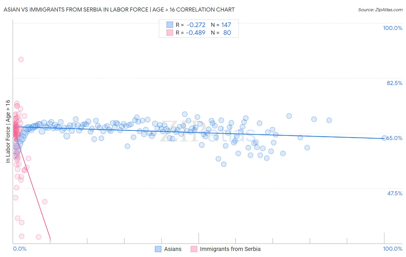 Asian vs Immigrants from Serbia In Labor Force | Age > 16