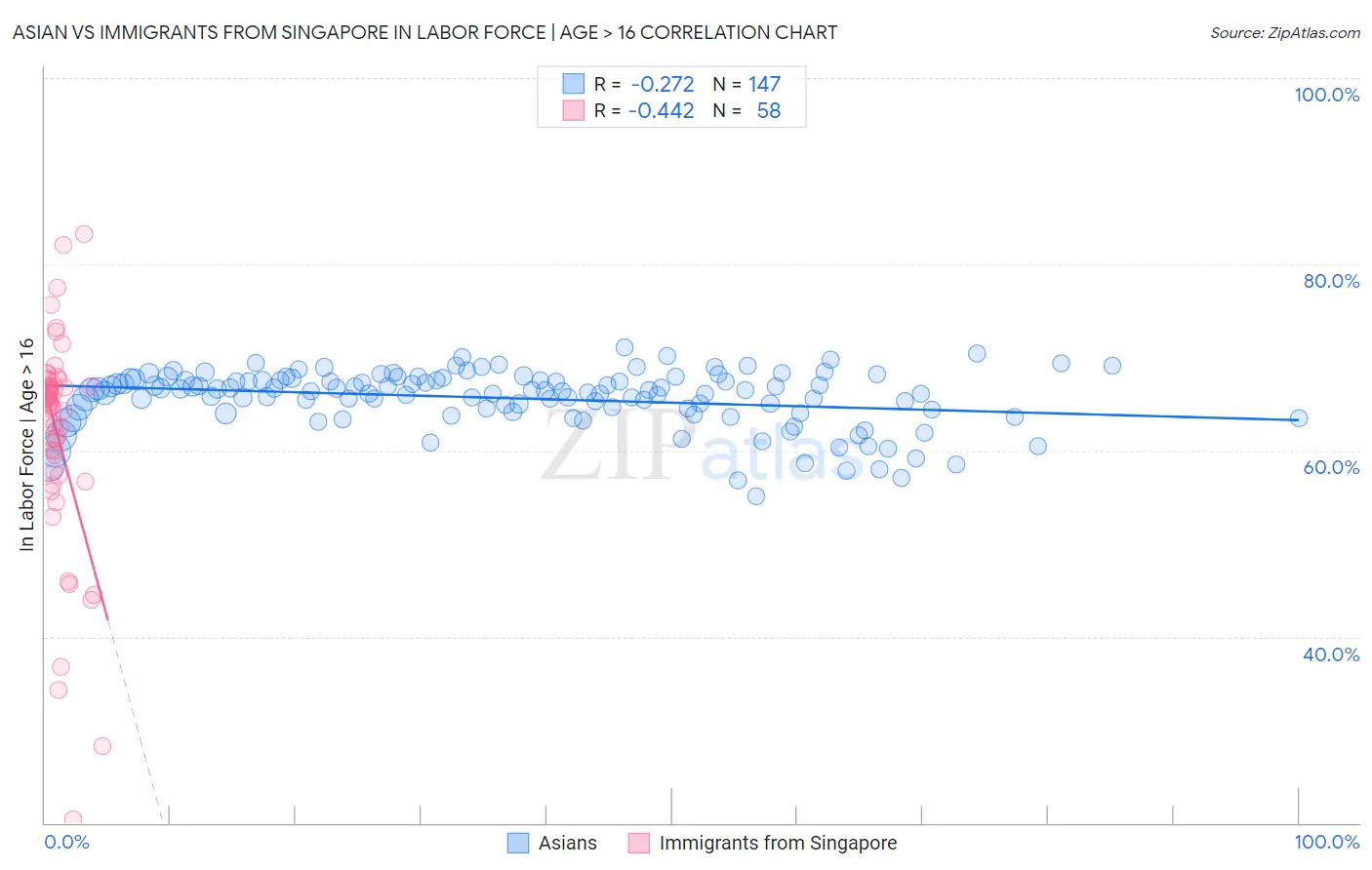 Asian vs Immigrants from Singapore In Labor Force | Age > 16